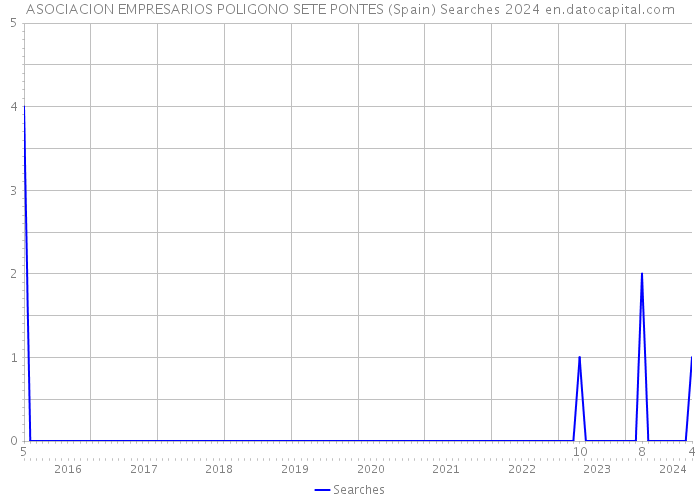 ASOCIACION EMPRESARIOS POLIGONO SETE PONTES (Spain) Searches 2024 