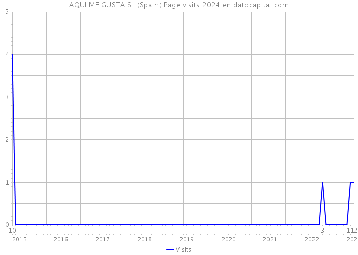AQUI ME GUSTA SL (Spain) Page visits 2024 