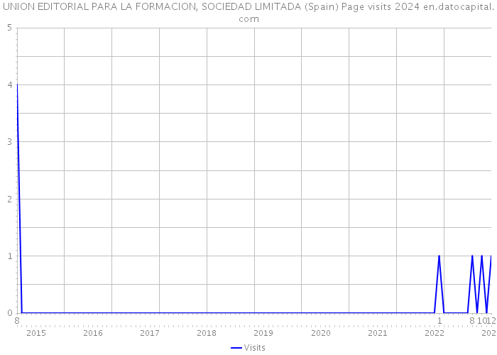 UNION EDITORIAL PARA LA FORMACION, SOCIEDAD LIMITADA (Spain) Page visits 2024 