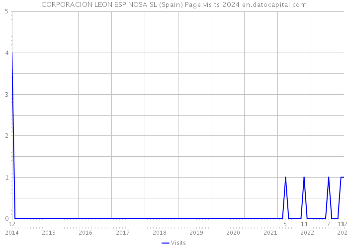 CORPORACION LEON ESPINOSA SL (Spain) Page visits 2024 