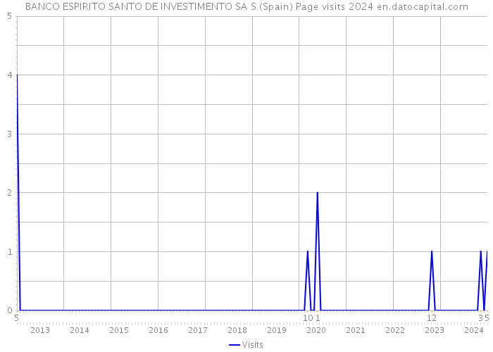 BANCO ESPIRITO SANTO DE INVESTIMENTO SA S (Spain) Page visits 2024 