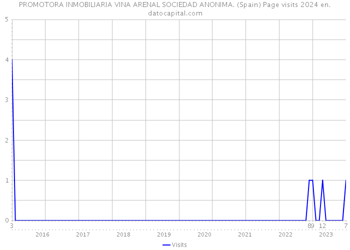 PROMOTORA INMOBILIARIA VINA ARENAL SOCIEDAD ANONIMA. (Spain) Page visits 2024 