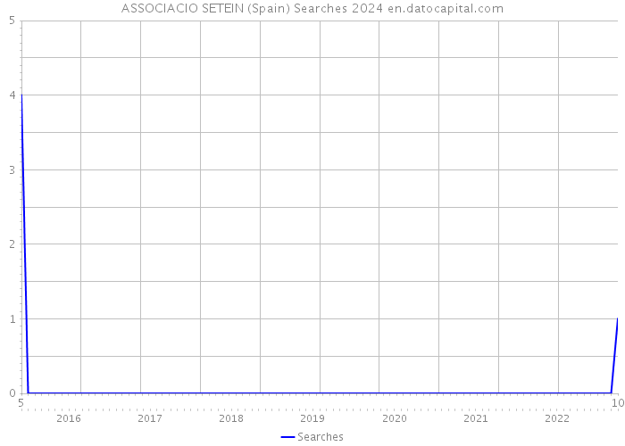 ASSOCIACIO SETEIN (Spain) Searches 2024 