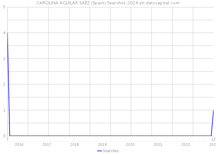 CAROLINA AGUILAR SAEZ (Spain) Searches 2024 