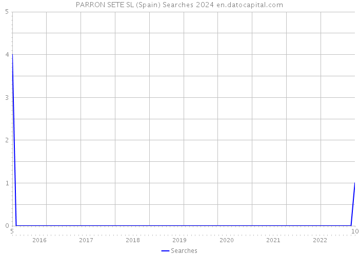 PARRON SETE SL (Spain) Searches 2024 