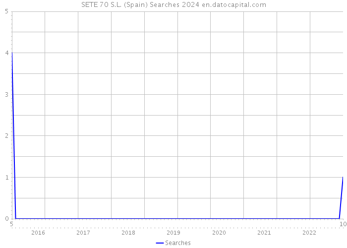 SETE 70 S.L. (Spain) Searches 2024 