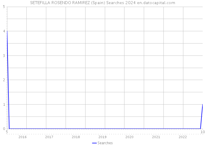 SETEFILLA ROSENDO RAMIREZ (Spain) Searches 2024 