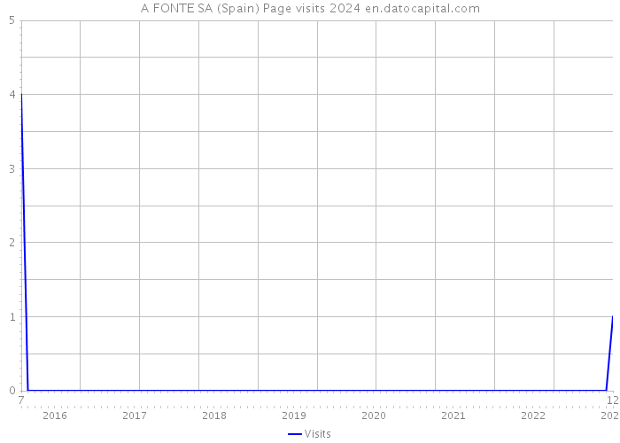 A FONTE SA (Spain) Page visits 2024 