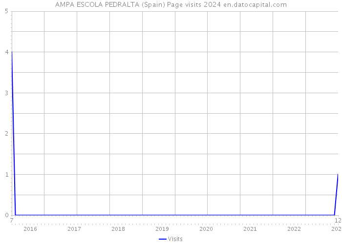AMPA ESCOLA PEDRALTA (Spain) Page visits 2024 