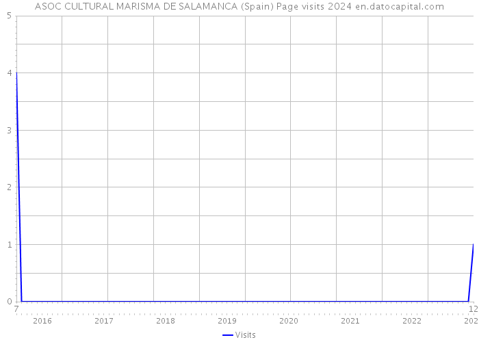 ASOC CULTURAL MARISMA DE SALAMANCA (Spain) Page visits 2024 