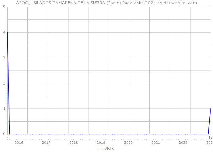 ASOC JUBILADOS CAMARENA DE LA SIERRA (Spain) Page visits 2024 