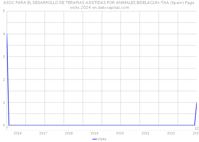 ASOC PARA EL DESARROLLO DE TERAPIAS ASISTIDAS POR ANIMALES BIDELAGUN-TAA (Spain) Page visits 2024 