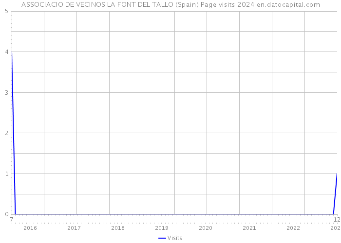 ASSOCIACIO DE VECINOS LA FONT DEL TALLO (Spain) Page visits 2024 