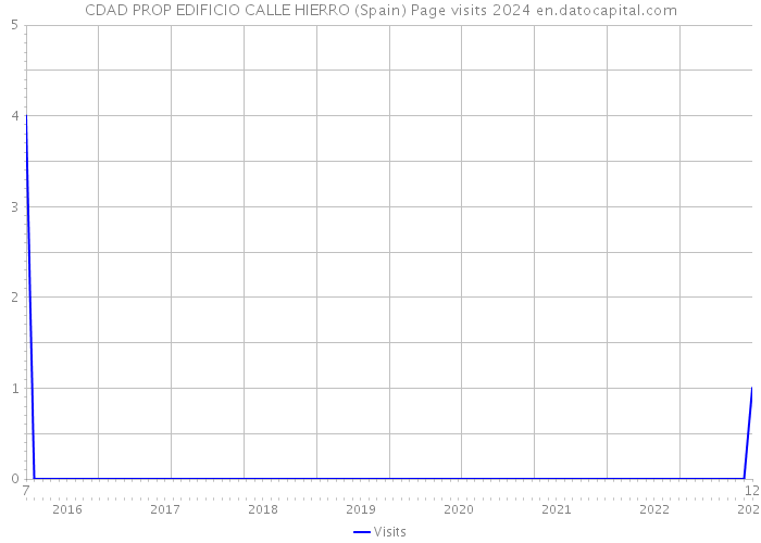 CDAD PROP EDIFICIO CALLE HIERRO (Spain) Page visits 2024 