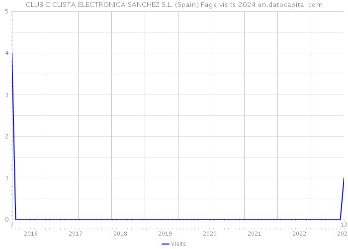 CLUB CICLISTA ELECTRONICA SANCHEZ S.L. (Spain) Page visits 2024 
