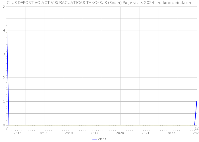 CLUB DEPORTIVO ACTIV.SUBACUATICAS TAKO-SUB (Spain) Page visits 2024 