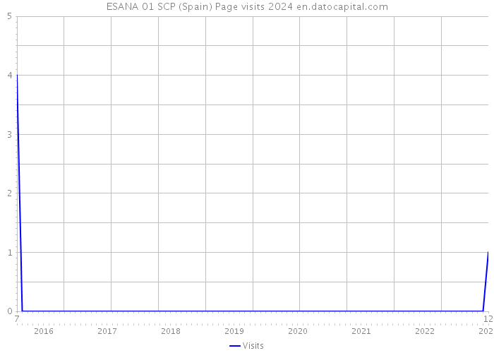 ESANA 01 SCP (Spain) Page visits 2024 