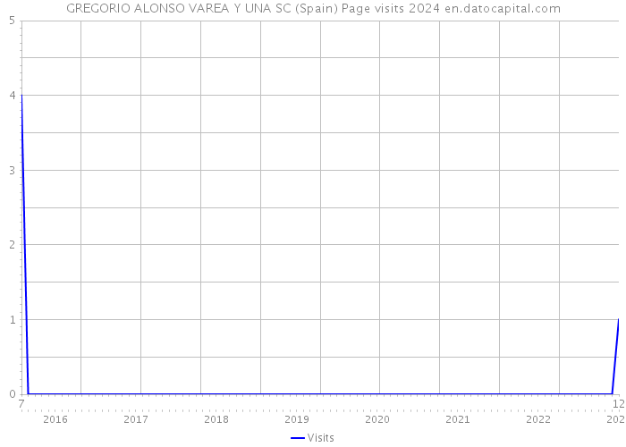GREGORIO ALONSO VAREA Y UNA SC (Spain) Page visits 2024 