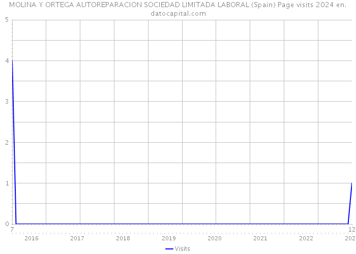 MOLINA Y ORTEGA AUTOREPARACION SOCIEDAD LIMITADA LABORAL (Spain) Page visits 2024 