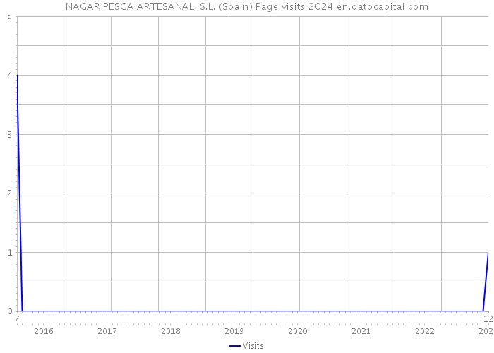 NAGAR PESCA ARTESANAL, S.L. (Spain) Page visits 2024 