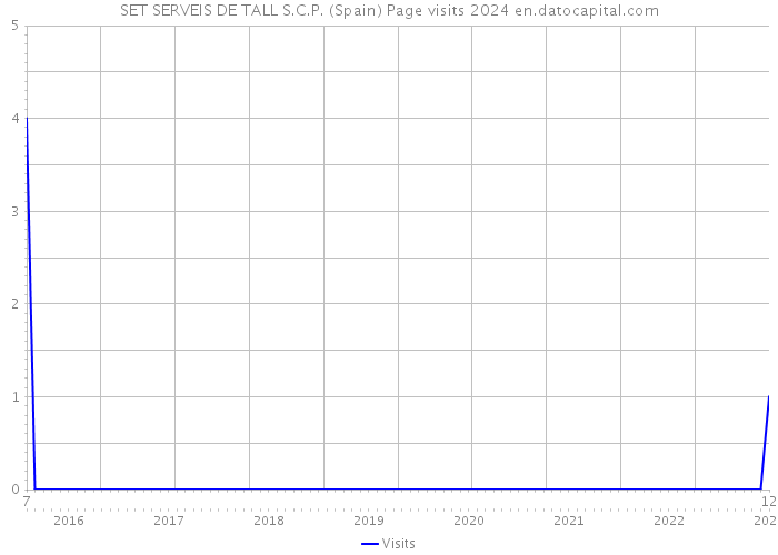 SET SERVEIS DE TALL S.C.P. (Spain) Page visits 2024 