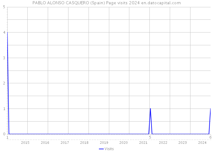PABLO ALONSO CASQUERO (Spain) Page visits 2024 