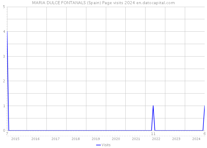 MARIA DULCE FONTANALS (Spain) Page visits 2024 