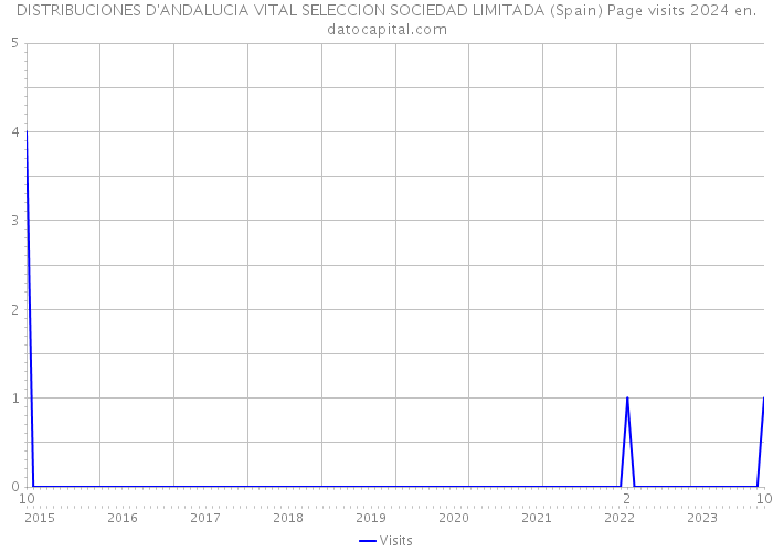 DISTRIBUCIONES D'ANDALUCIA VITAL SELECCION SOCIEDAD LIMITADA (Spain) Page visits 2024 