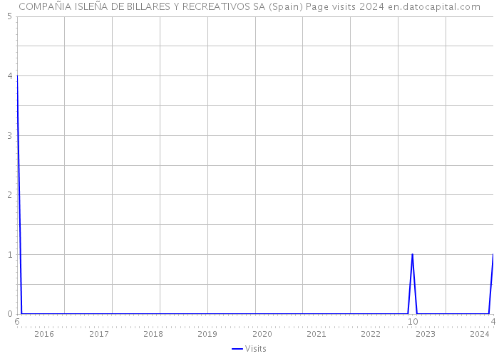 COMPAÑIA ISLEÑA DE BILLARES Y RECREATIVOS SA (Spain) Page visits 2024 