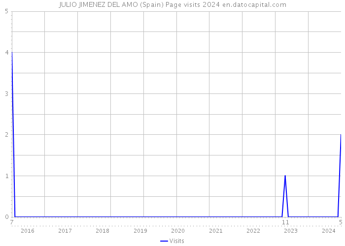 JULIO JIMENEZ DEL AMO (Spain) Page visits 2024 