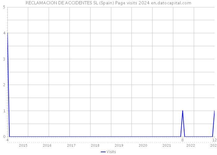 RECLAMACION DE ACCIDENTES SL (Spain) Page visits 2024 