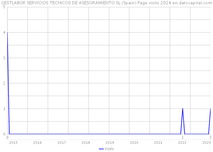 GESTLABOR SERVICIOS TECNICOS DE ASESORAMIENTO SL (Spain) Page visits 2024 