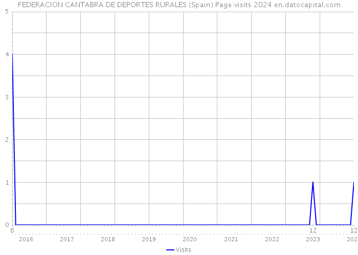 FEDERACION CANTABRA DE DEPORTES RURALES (Spain) Page visits 2024 