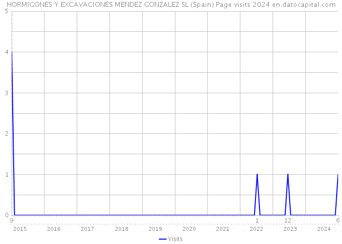 HORMIGONES Y EXCAVACIONES MENDEZ GONZALEZ SL (Spain) Page visits 2024 