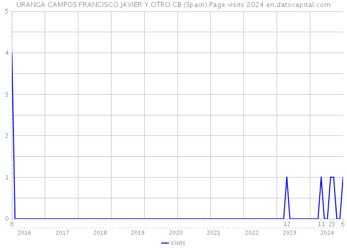 URANGA CAMPOS FRANCISCO JAVIER Y OTRO CB (Spain) Page visits 2024 