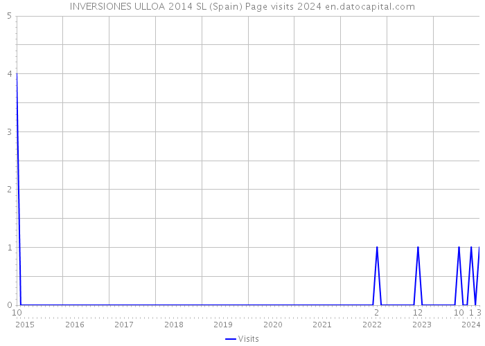 INVERSIONES ULLOA 2014 SL (Spain) Page visits 2024 