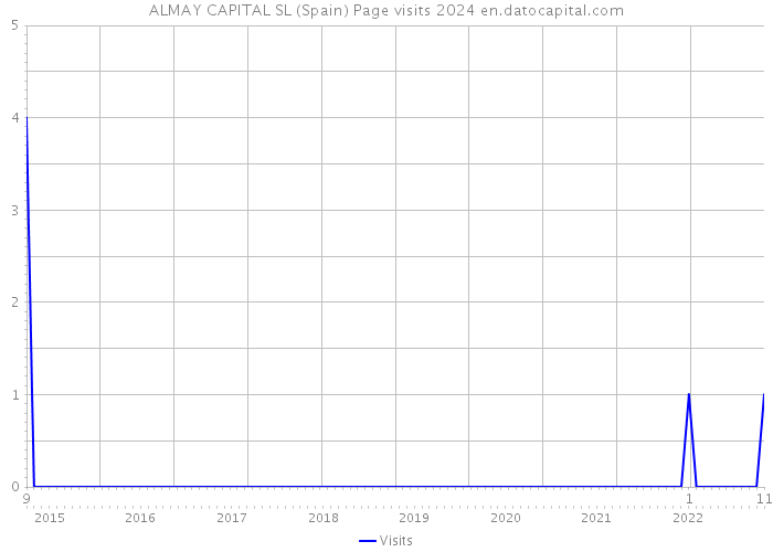 ALMAY CAPITAL SL (Spain) Page visits 2024 