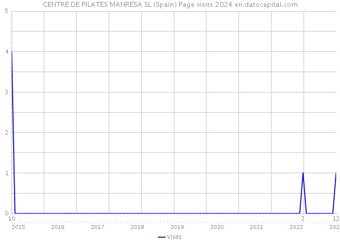 CENTRE DE PILATES MANRESA SL (Spain) Page visits 2024 