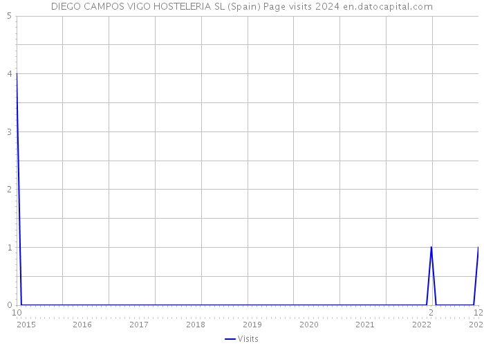 DIEGO CAMPOS VIGO HOSTELERIA SL (Spain) Page visits 2024 
