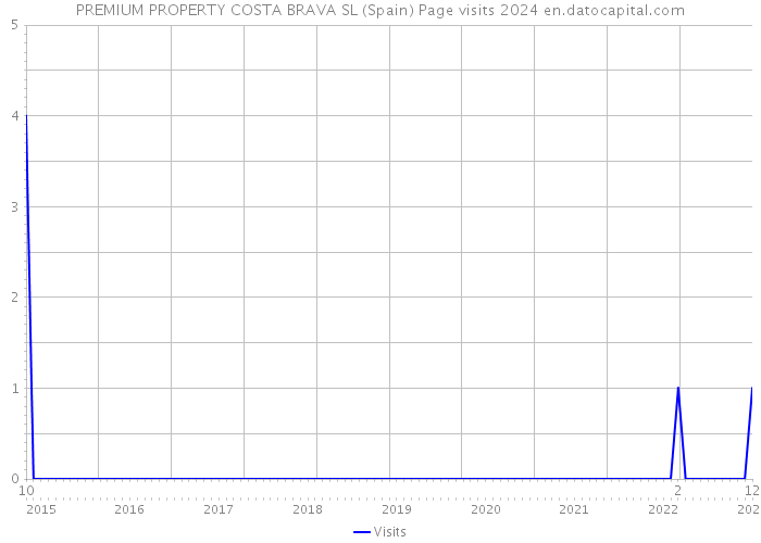 PREMIUM PROPERTY COSTA BRAVA SL (Spain) Page visits 2024 