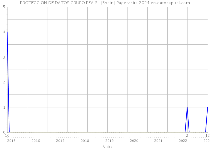 PROTECCION DE DATOS GRUPO PFA SL (Spain) Page visits 2024 