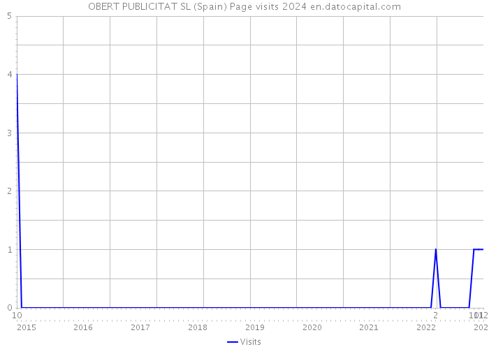 OBERT PUBLICITAT SL (Spain) Page visits 2024 