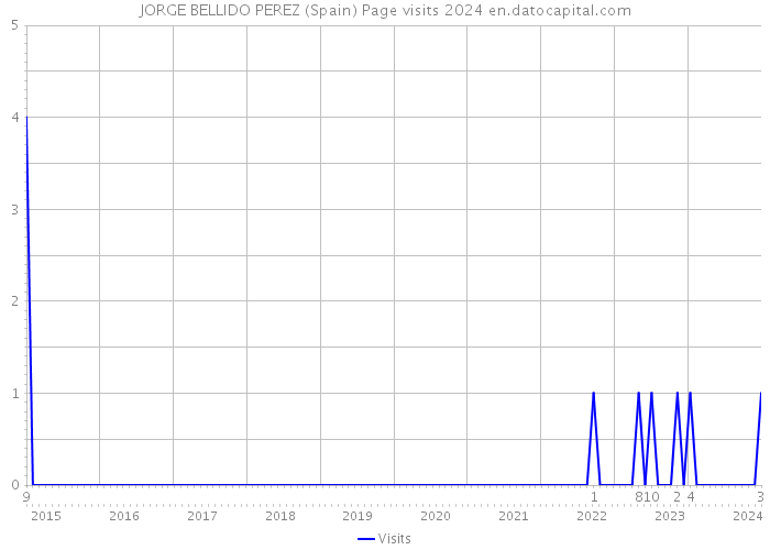 JORGE BELLIDO PEREZ (Spain) Page visits 2024 