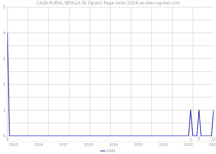 CASA RURAL SEVILLA SL (Spain) Page visits 2024 