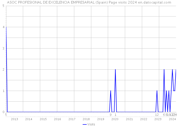 ASOC PROFESIONAL DE EXCELENCIA EMPRESARIAL (Spain) Page visits 2024 
