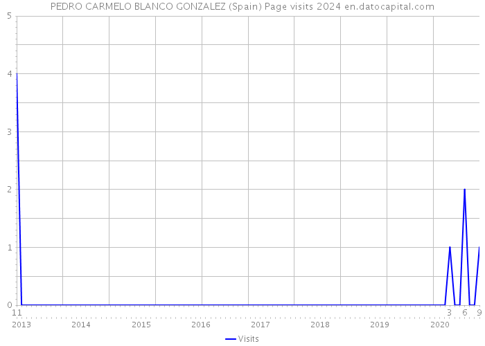 PEDRO CARMELO BLANCO GONZALEZ (Spain) Page visits 2024 