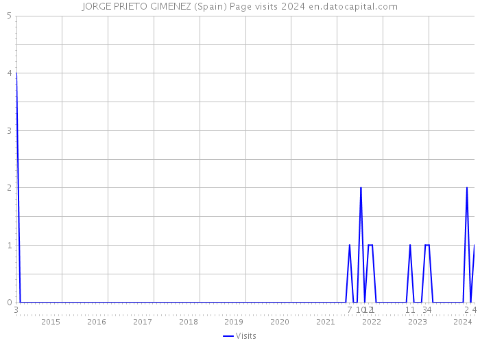 JORGE PRIETO GIMENEZ (Spain) Page visits 2024 