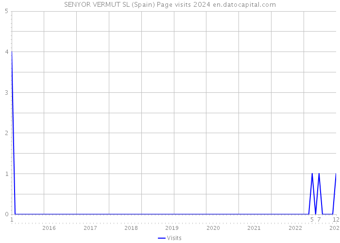 SENYOR VERMUT SL (Spain) Page visits 2024 