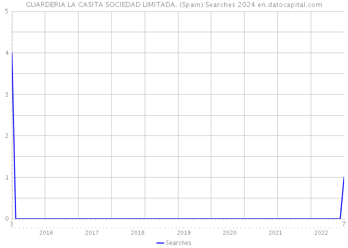 GUARDERIA LA CASITA SOCIEDAD LIMITADA. (Spain) Searches 2024 