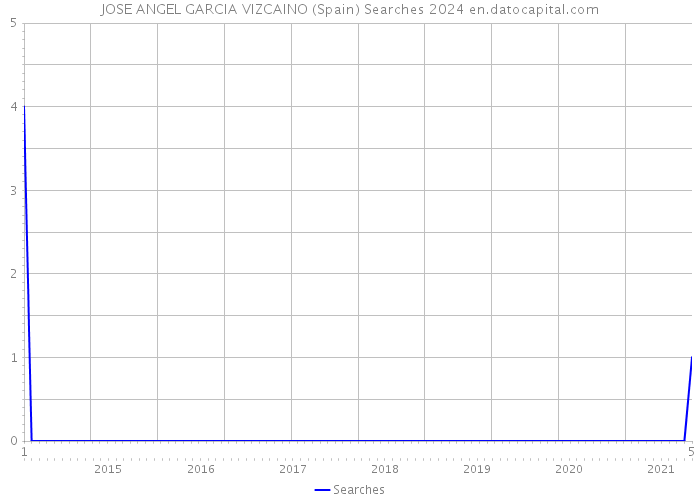 JOSE ANGEL GARCIA VIZCAINO (Spain) Searches 2024 